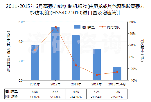 2011-2015年6月高強力紗紡制機織物(由尼龍或其他聚酰胺高強力紗紡制的)(HS54071010)進口量及增速統(tǒng)計